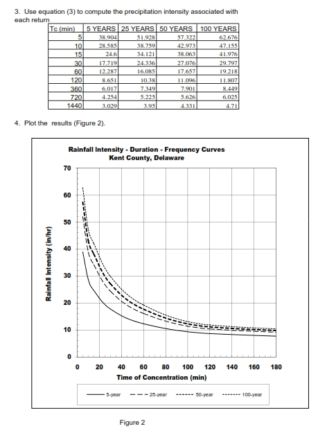 3. Use equation (3) to compute the precipitation intensity associated with each return Tc (min) 5 YEARS 25 YEARS 50 YEARS 100