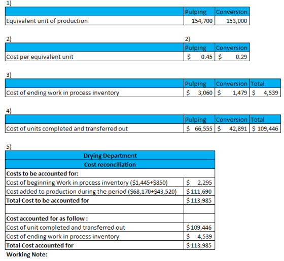 1) Pulping 154,700 Conversion 153,000 Equivalent unit of production 2) 2) Pulping Conversion $ 0.45 $ 0.29 Cost per equivalen
