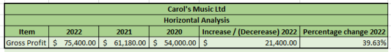 Carols Music Ltd Horizontal Analysis Item 2022 2021 2020 Increase / (Decerease) 2022 Percentage change 2022 Gross Profit $ 7
