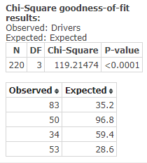 Chi-Square goodness-of-fit results: Observed: Drivers Expected: Expected N DF Chi-Square P-value 220 3 119.21474 <0.0001 Obse