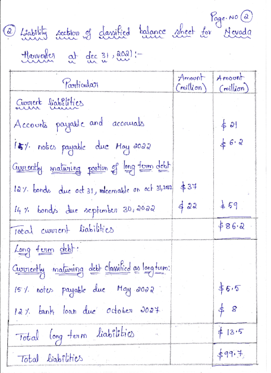 Page.no @ $ 6.2 @ biability sebion of classified balance sheet for Nevada Harvesten at dec 31, 208) :- Amount Particular Amou