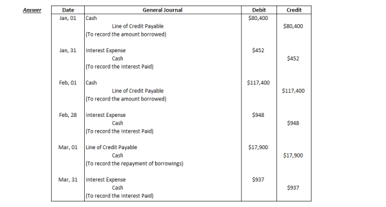 Answer Credit Date Jan, 01 Debit $80,400 General Journal Cash Line of Credit Payable (To record the amount borrowed) $80,400