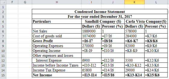 Condensed Income Statement For the vear ended December 31, 2017 Particulars Sandhill Company Dollars ($) Percent(%) Dollars (