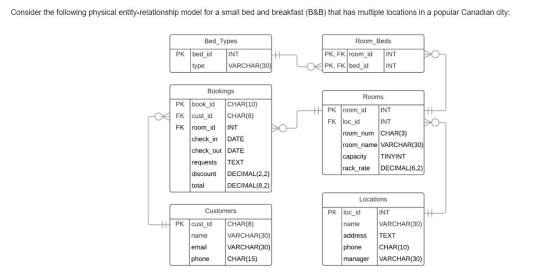 Consider the following physical entity-relationship model for a small bed and breakfast (B&B) that has multiple locations in