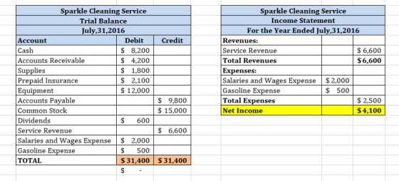 Sparkle Cleaning Service Trial Balance July 31, 2016 Account Debit Credit Cash $ 8,200 Accounts Receivable $ 4,200 Supplies $