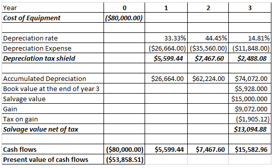 Year Cost of Equipment ($80,000.00) Depreciation rate Depreciation Expense Depreciation tax shield 33.33% 44.45% 14.81% ($26,