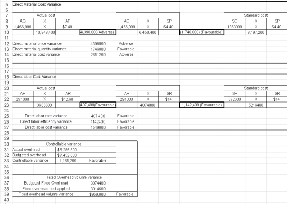 5 Direct Material Cost Variance X AQ 1,466,000 SP $4.40 SQ 1863000 Standard cost X I | 8.197,200 SP $4.40 | 10 4.398,000(Adve