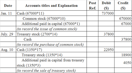 Post Debit Credit Accounts titles and Explanation Date Ref (S) 737000 (S) Cash (67000*11) Common stock (67000* 10) Additional