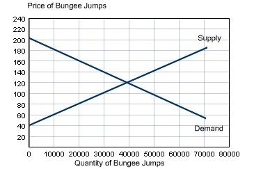 The graph below shows the demand and supply of bun