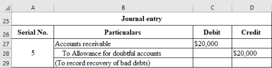 Serial No. Credit Journal entry Particualars Accounts receivable To Allowance for doubtful accounts (To record recovery of ba