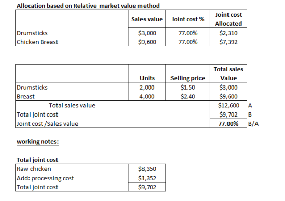 Allocation based on Relative market value method Sales value Joint cost % Joint cost Allocated $2,310 $7.392 Drumsticks Chick