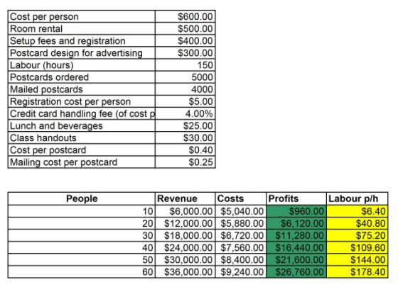 Cost per person Room rental Setup fees and registration Postcard design for advertising Labour (hours) Postcards ordered Mail