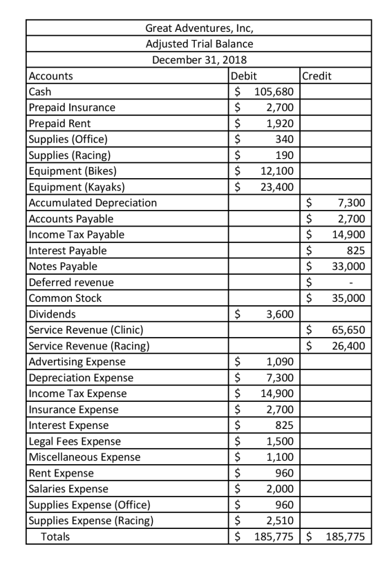 Great Adventures, Inc, Adjusted Trial Balance December 31, 2018 Debit Accounts Credit Cash $ 105,680 Prepaid Insurance Prepai