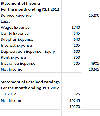 15230 1740 Statement of Income For the month ending 31.1.2012 Service Revenue Less: Wages Expense Utility Expense Supplies Ex