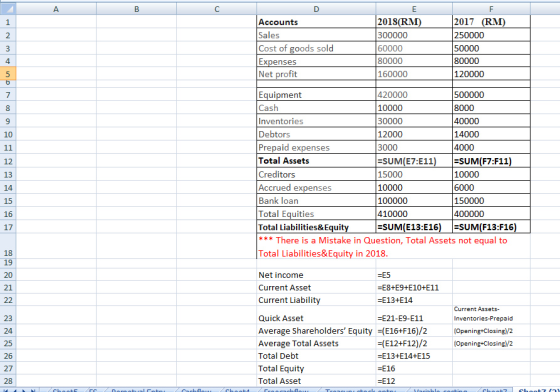 D Accounts Sales Cost of goods sold Expenses Net profit Ε 2018(RM) 300000 60000 80000 160000 2017 (RM) 250000 50000 80000 120