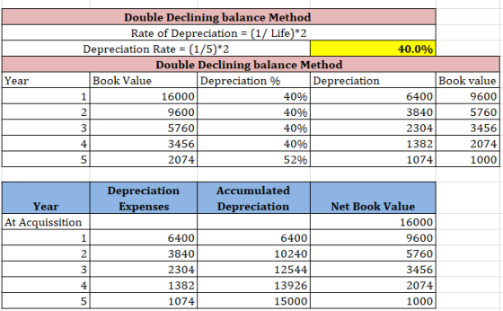 Double Declining balance Method Rate of Depreciation = (1/ Life)*2 Depreciation Rate (1/5)*2 40.0% Double Declining balance M