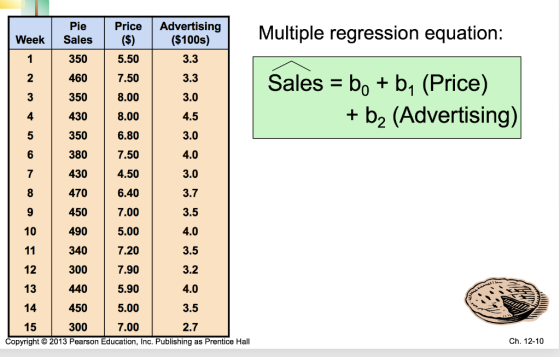 Pie Sales Week Multiple regression equation: Price ($) 5.50 7.50 ܝ 350 Advertising ($100s) 3.3 3.3 3.0 ܝ 460 ܚ 350 8.00 Sales