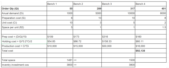Bench 1 Bench 2 Bench 3 Bench 4 55 317 401 1000 289 5000 10 10000 Order Qty (Qi) Anual demand (Di) Preparation cost (Si) Unit