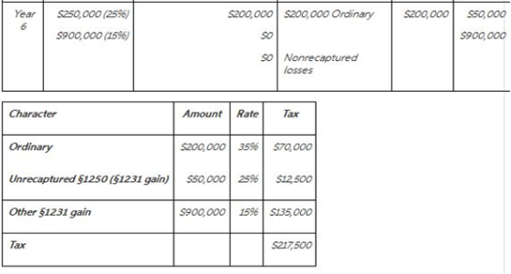 Year $200,000 $200,000 Ordinary $200,000 $250,000 (2596) $900,000 (1596) $50,000 $900,000 SO Nonrecaptured losses Character A