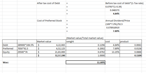 After tax cost of Debt Before tax cost of debt*(1-Tax rate) 0.0793*(1-0.39) 0.048373 4.84% Cost of Preferred Stock Annual Div