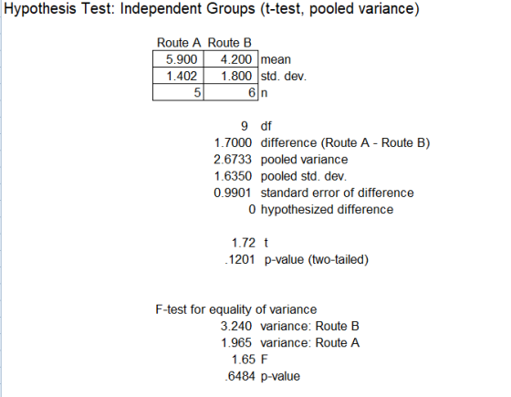 Hypothesis Test: Independent Groups (t-test, pooled variance) Route A Route B 5.9004.200 mean 1.402 1.800 std. dev 6 n 9 df 1