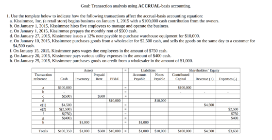 Goal: Transaction analysis using ACCRUAL-basis accounting. 1. Use the template below to indicate how the following transactio
