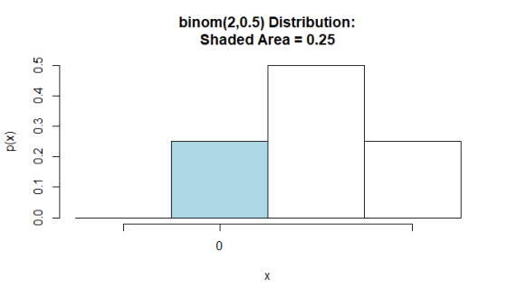 binom(2,0.5) Distribution: Shaded Area 0.25 0 X (X)d 0 00 0.2 0.3 0.4 0.5