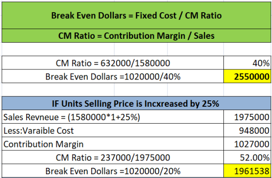 Break Even Dollars-Fixed Cost/ CM Ratio CM Ratio- Contribution Margin/Sales CM Ratio 632000/1580000 Break Even Dollars-102000
