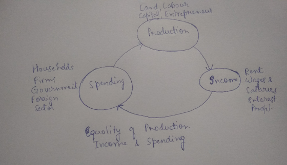 land, Labour Capital, Entrepreneur Production Households Firms Government ( spending Rent Income) Wages & salaries interest P