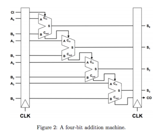 A2 A Cin co CLK CLK Figure 2: A four-bit addition machine.