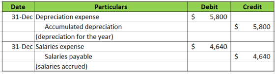 Credit Debit 5,800 $ $ 5,800 Date Particulars 31-Dec Depreciation expense Accumulated depreciation (depreciation for the year