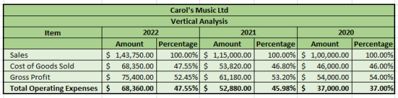 Carols Music Ltd Vertical Analysis Item 2022 2021 2020 Amount Percentage Amount Percentage Amount Percentage Sales $ 1,43,75