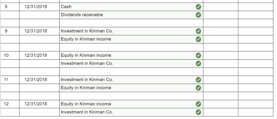 8 12/31/2018 Cash Dividends receivable 12/31/2018 Investment in Kinman Co. Equity in Kinman income 10 12/31/2018 Equity in Kinman income Investment in Kinman Co. 12/31/2018 Investment in Kinman Co. Equity in Kinman income 12 12/31/2018Equity in Kinman income Investment in Kinman Co.