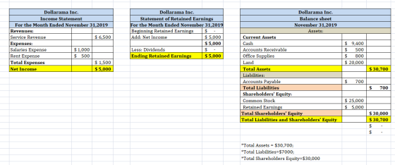 Dollarama Inc. Income Statement For the Month Ended November 31,2019 Revenues: Service Revenue $ 6,500 Expenses: Salaries Exp