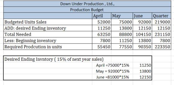 Down Under Production , Ltd., Production Budget April May June Quarter Budgeted Units Sales 52000 75000 92000 219000 ADD: des
