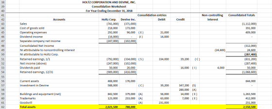 38 HOLTZ CORPORATION AND DEVINE, INC. Consolidation Worksheet 39 For Year Ending December 31, 2018 40 Non-controlling Consoli