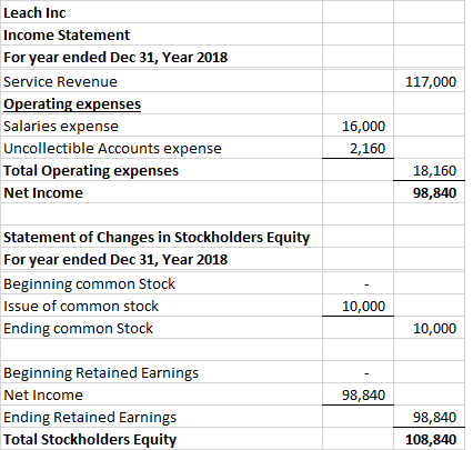 117,000 Leach Inc Income Statement For year ended Dec 31, Year 2018 Service Revenue Operating expenses Salaries expense Uncol