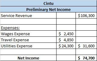 Cintu Preliminary Net Income Service Revenue $ 106,300 Expenses: Wages Expense Travel Expense Utilities Expense $ 2,450 $ 4,8