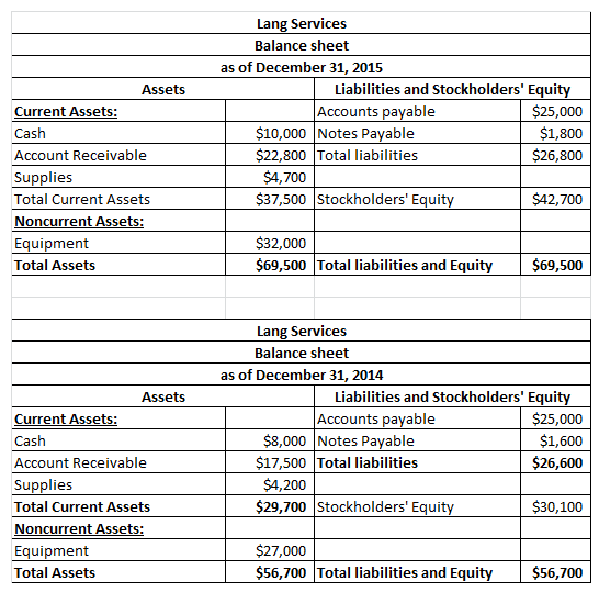 Lang Services Balance sheet as of December 31, 2015 Liabilities and Stockholders Equit Accounts payable Assets $25,000 $1,800 $26,800 Current Assets: Cash Account Receivable Supplies Total Current Assets Noncurrent Assets: Equipment Total Assets $10,000 Notes Payable $22,800 Total liabilities $4,700 37,500 Stockholders Equit $42,700 $32,000 $69,500 Total liabilities and Equit $69,500 Lang Services Balance sheet as of December 31, 2014 Liabilities and Stockholders Equit Accounts payable Assets $25,000 $1,600 $26,600 Current Assets: Cash Account Receivable Supplies Total Current Assets Noncurrent Assets: Equipment Total Assets $8,000 Notes Payable $17,500 Total liabilities $4,200 $29,700 Stockholders Equit $30,100 $27,000 $56,700 Total liabilities and Equit $56,700