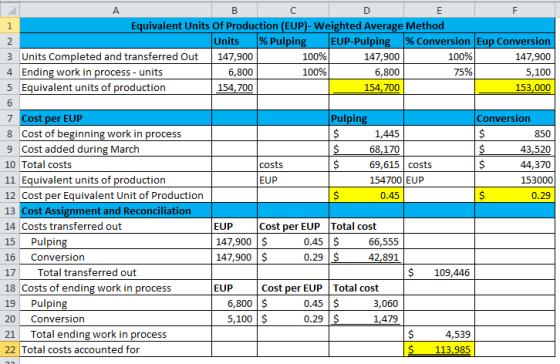 2. А B С D E F 1 Equivalent Units Of Production (EUP)- Weighted Average Method 2 Units % Pulping EUP-Pulping % Conversion Eup