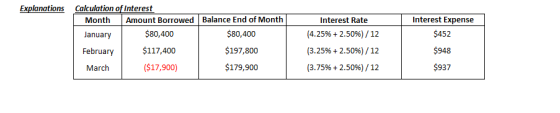 Explanations Interest Rate Calculation of Interest Month Amount Borrowed Balance End of Month January $80,400 $80,400 Februar