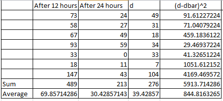 After 12 hours After 24 hours d (d-dbar)A2 73 58 67 93 24 27 49 59 0 49 31 18 34. 91.61227224 71.04079224 459.1836122 29.46937224 41.32651224 1051.612152 4169.469572 5913.714286 844.8163265 18 147 489 7 104 276 30.42857143 39.42857 43 Sum 213 Averag 69.857142863