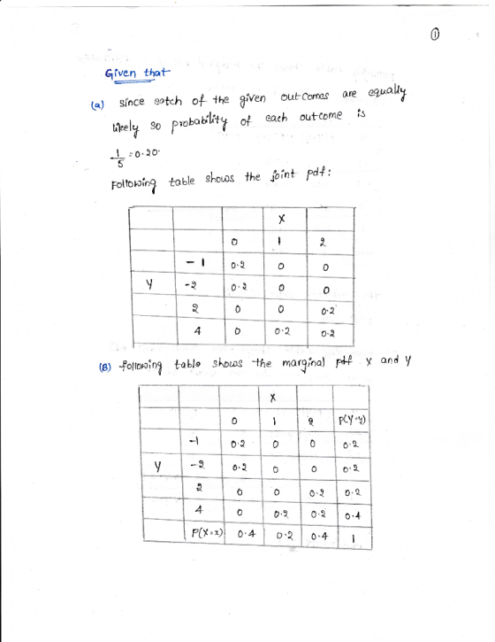 Given that (a) Since etch of the given outcomes are equal of each outcome fs 5 Folto oing toble shows the Joint pdf: 0 0-2 4