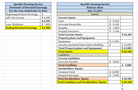 Sparkle Cleaning Service Statement of Retained Earnings For the Year Ended July 31,2016 Beginning Retained Earnings $ Add: Ne
