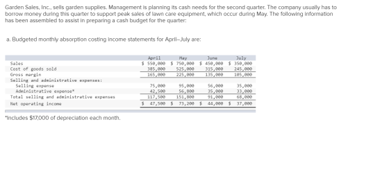 Garden Sales, Inc., sells garden supplies. Management is planning its cash needs for the second quarter. The company usually