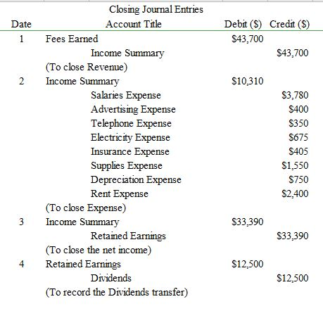 Date 1 Debit ($) Credit (S) $43,700 $43,700 2 $10,310 Closing Journal Entries Account Title Fees Earned Income Summary (To cl
