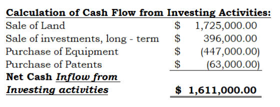 Calculation of Cash Flow from Investing Activities: Sale of Land $ 1,725,000.00 Sale of investments, long - term $ 396,000.00