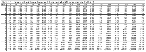 TABLE 1 Future value interest factor of $1 per period at i% for n periods, FVF(in) Period 2 1.020 1.040 1.061 1.082 103 1124