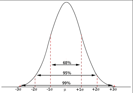 68% 95% 99% -30 +10 -20 -10 +20 +30