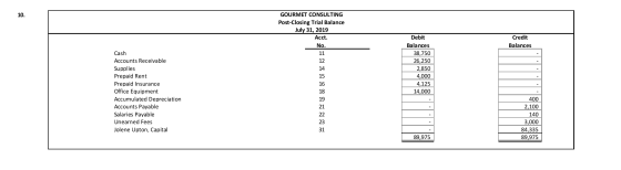GOURMET CONSULTING Post-Closing Trial Balance July 31, 2019 Acct. Credit Balances No. Cash Accounts Receivable Supplies Prepa